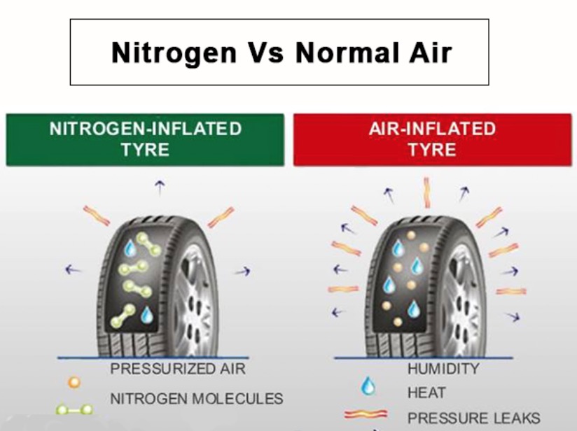 Nitrogen and Air in Tires